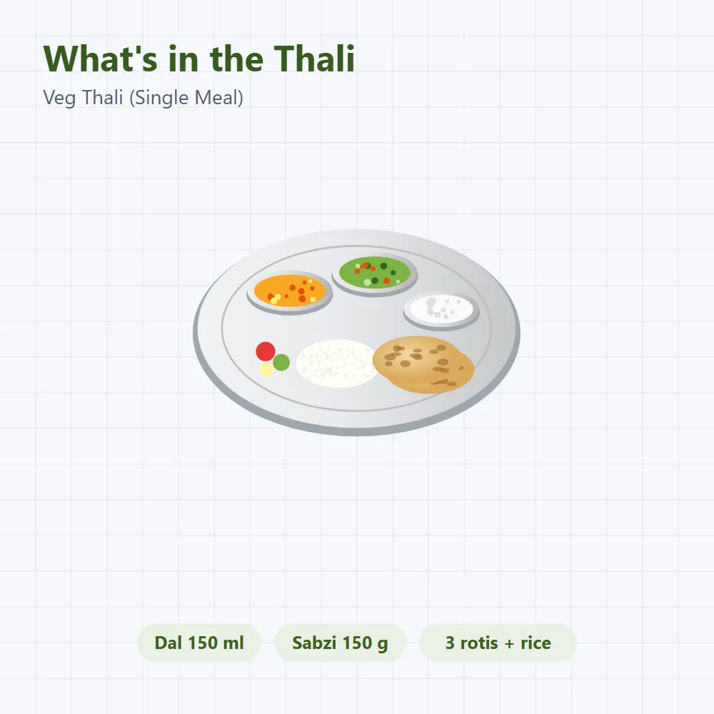 Veg Thali (Single Meal): size and dimensions